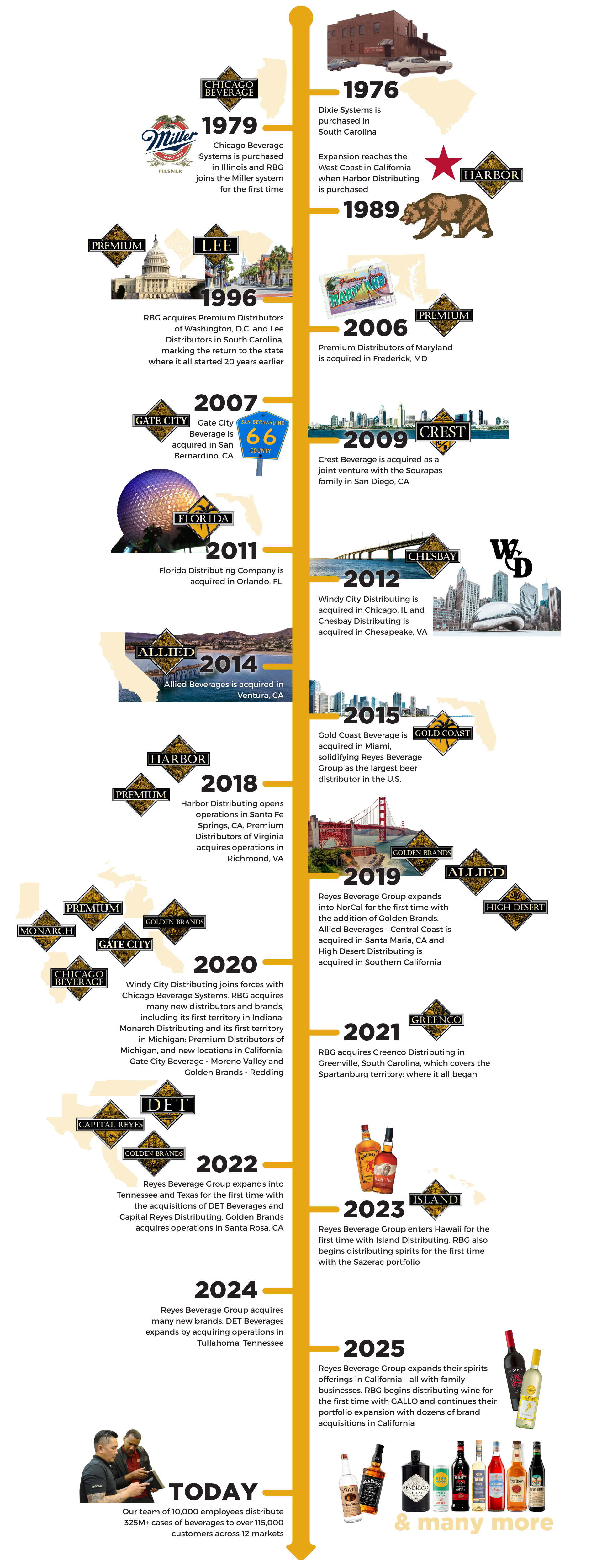 reyes beverage group history timeline